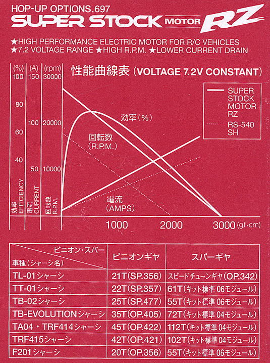 OP697 スーパーストックRZモーター (ラジコン) 解説2