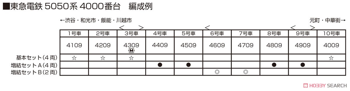東急電鉄 5050系4000番台 増結セットA (増結・4両セット) (鉄道模型) 解説1