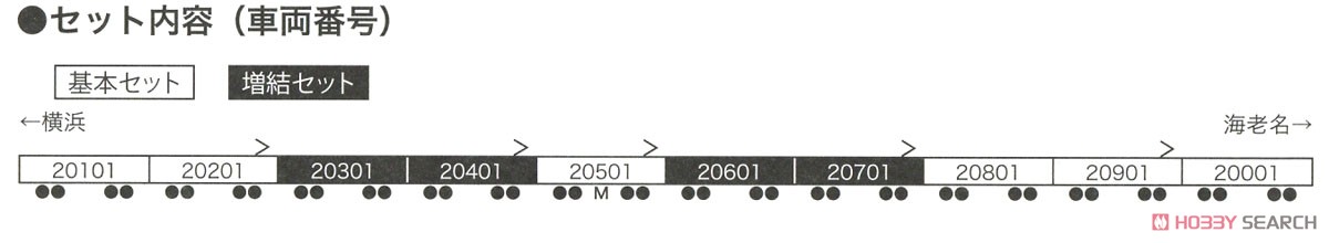 相模鉄道 20000系 6両基本セット (基本・6両セット) (鉄道模型) 解説2