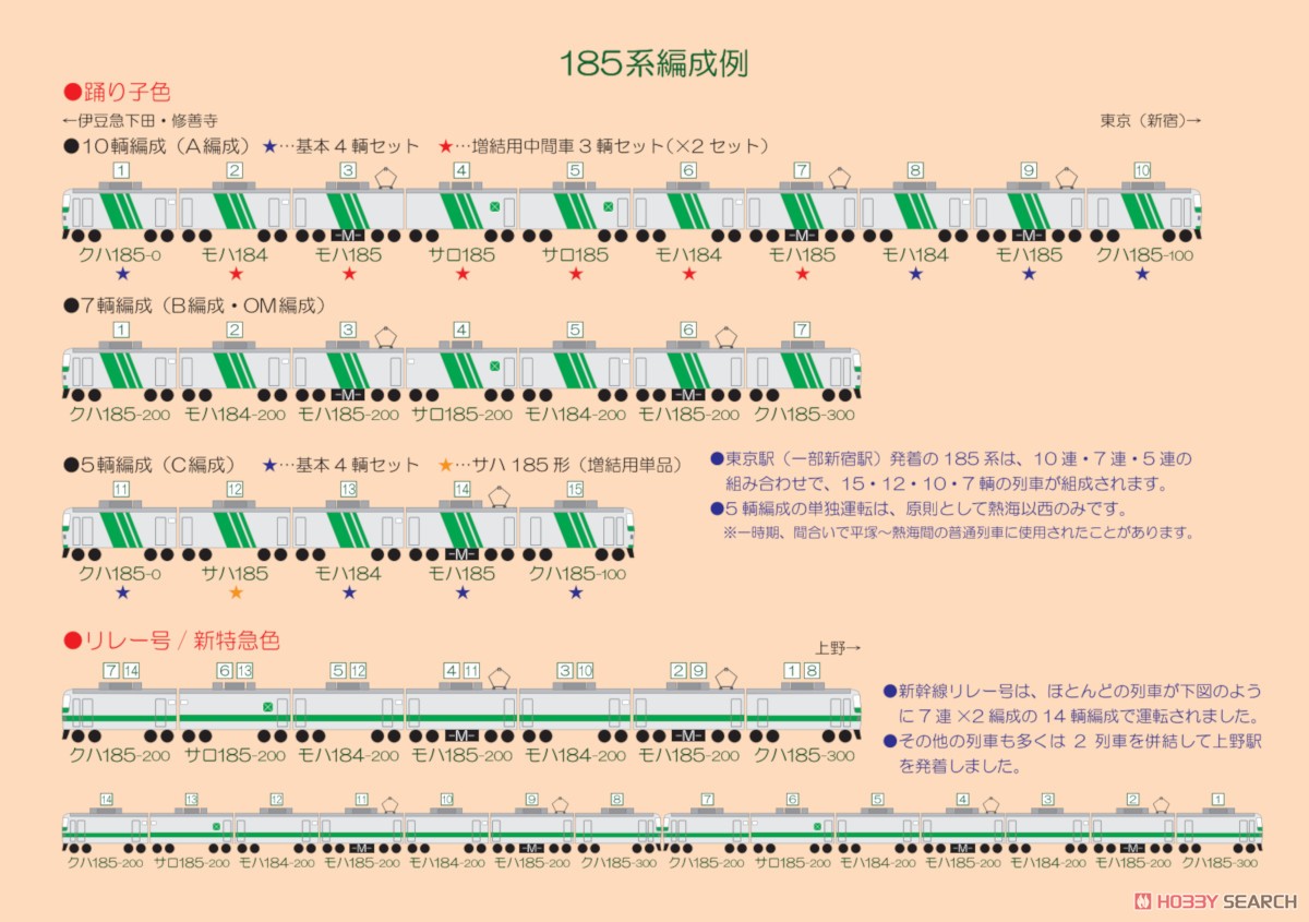 16番(HO) 185系0番代 直流特急形電車 踊り子色( 国鉄時代) 増結用中間車3輌セット (プラスティック製) (増結・3両セット) (塗装済み完成品) (鉄道模型) 解説1