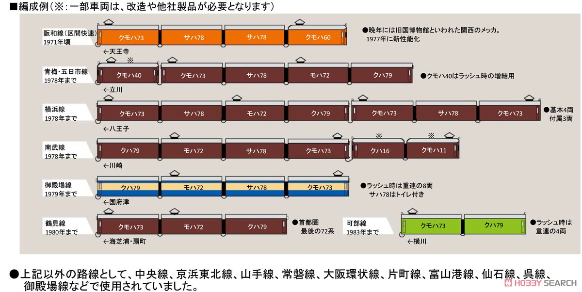 ゲタ電 73系 原型 PartII 4両編成セット (4両・組み立てキット) (鉄道模型) 解説1